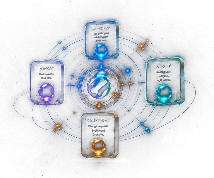 The four plan building blocks — Set Up Dev, Support, AI Scans and CR Upgrades — orbiting a glowing core